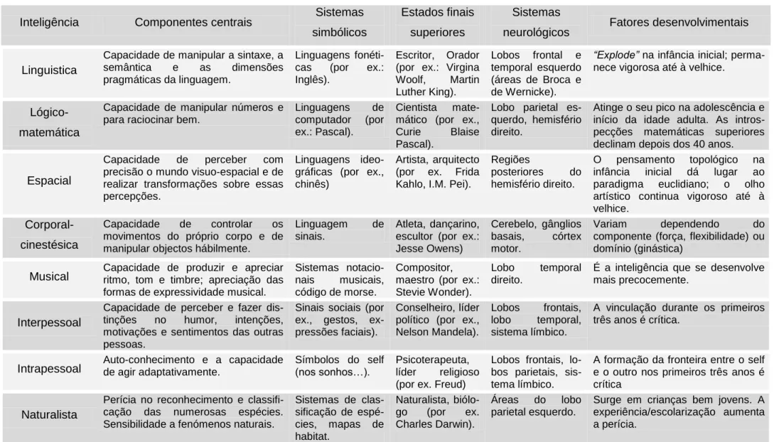 Tabela I - Teoria das Inteligências Múltiplas (adaptado de Armstrong, 2001:16,17,18)  Inteligência  Componentes centrais  Sistemas 