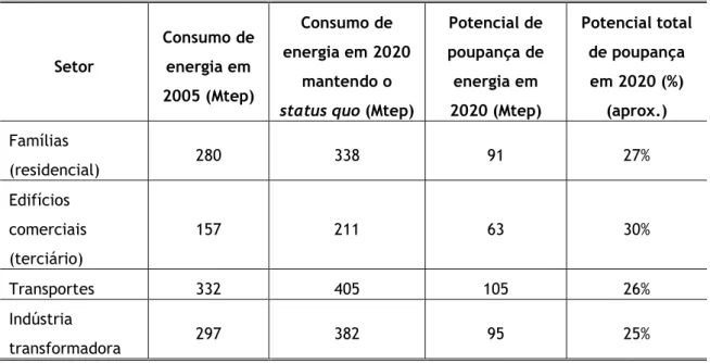 Tabela 1.2 - Estimativas do potencial de poupança de energia nos setores utilizadores [12]