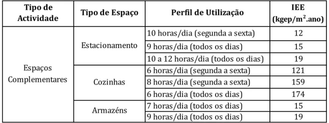 Tabela  2.7  -  Valores  de  referência  limite  dos  consumos  nominais  específicos  de  alguns  espaços complementares dos novos edifícios de serviços [21]