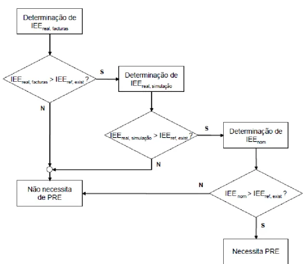 Figura  2.1  –  Fluxograma  do  processo  de  verificação  da  necessidade  de  Plano  de  Racionalização Energética [20]