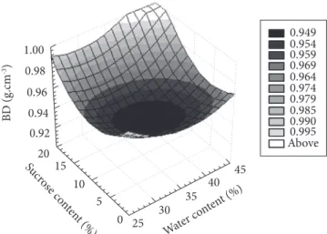 Figure  3.  Effect  of  water  and  sucrose  contents  on  the  volumetric  expansion index (VEI) for rice extrudates.