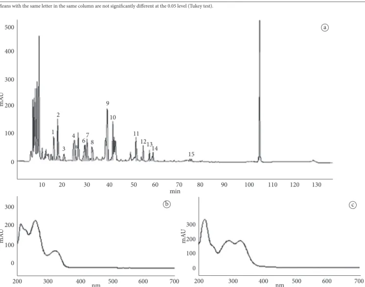 Table 1. Titratable acidity (%) of soybean samples at different times of storage.