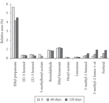 Figure 1 shows relative areas (Area %) concerning the  eleven compounds monitored during the 120-day storage  in glass bottled passion fruit juice samples