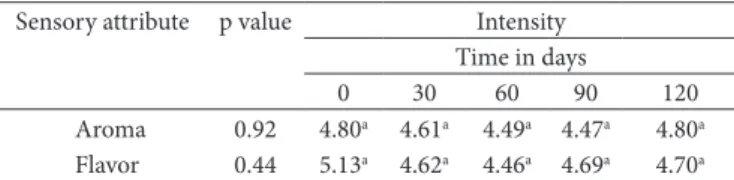 Table 2. effect of storage time on sensory attributes (p values and  intensity means) for passion fruit juice in glass bottles.