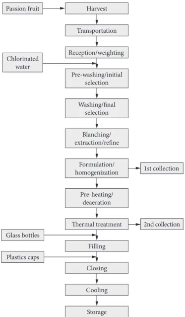 Figure 1. Fow sheet for the production of passion fruit juice bottled  by hot fill process.