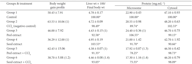 Table 1. Modulatory influence on the two investigated extracts of Annona crassiflora on weight gain profiles, protein levels, and toxicity related  parameters.