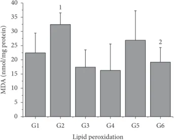 Figure 1. Hepatic lipid peroxidation in rats treated with CCl 4  in the  absence or presence of A
