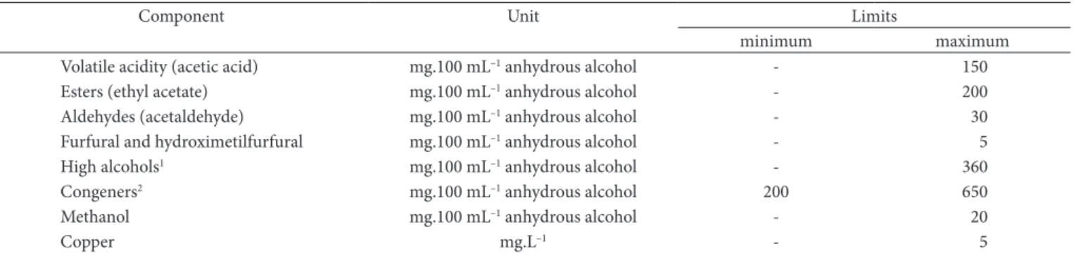 Table 1. Identity and quality standards for sugarcane spirits established by the Brazilian law