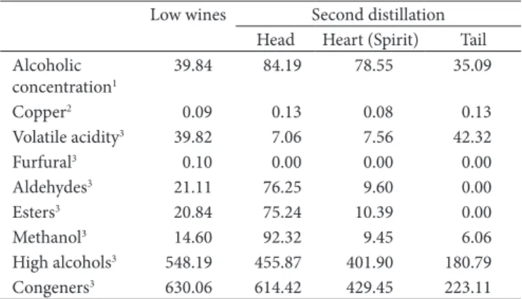 Table 7. Percentage of reduction in the concentration of secondary  compounds of the spirits produced by double distillation, taking as  reference the concentration of secondary compounds in the distillate  of the first distillation