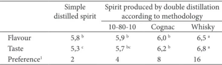 Table 9. Average scores assigned by appraisers to sensory parameters  of the spirits. 