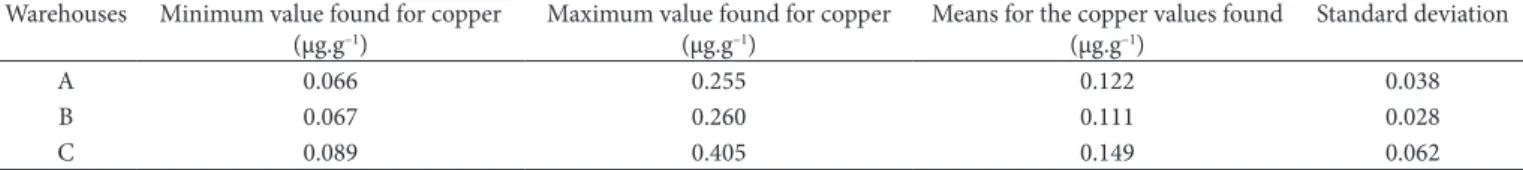 Table 1. Minimum, maximum, means and standard deviation values for copper found in 135 samples of tilapia fillets (Oreocromis niloticus),  analyzed in atomic absorption spectrophotometer, from three fish warehouses in the State of Parana, with collections 