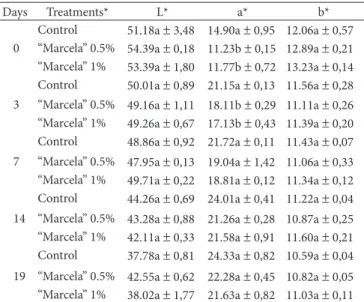 Figure 3. Average scores of global acceptance during the storage of  salami formulated with diff erent levels of hydro-alcoholic extract of 