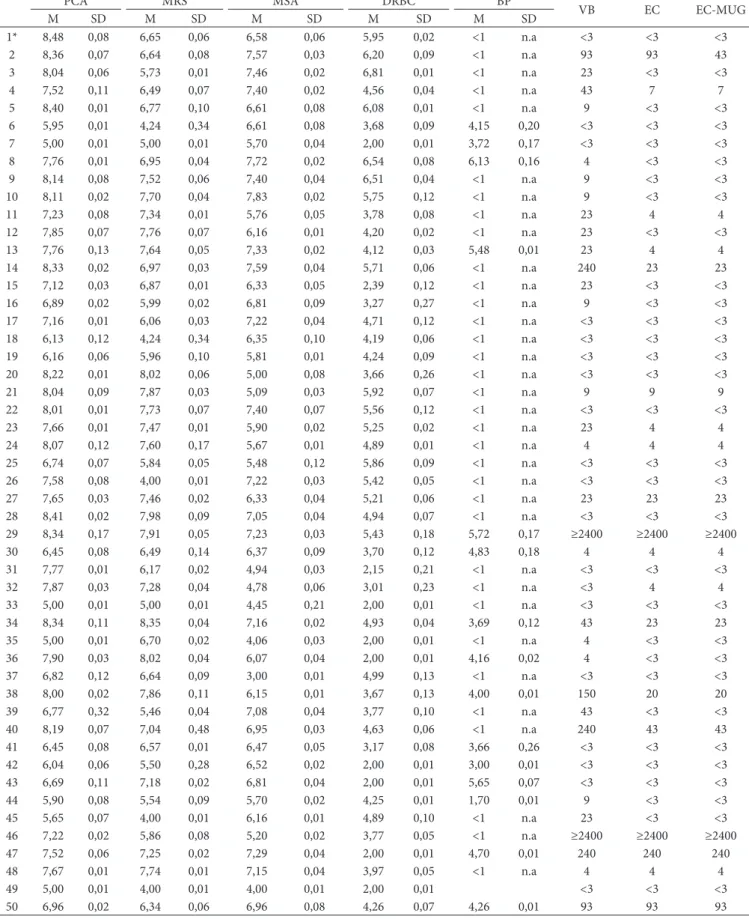 Table 1. Results of the microbiological analysis of 50 sausage samples obtained by spontaneous fermentation and produced by different small  manufacturers operating in the meat industry in the South of Brazil.