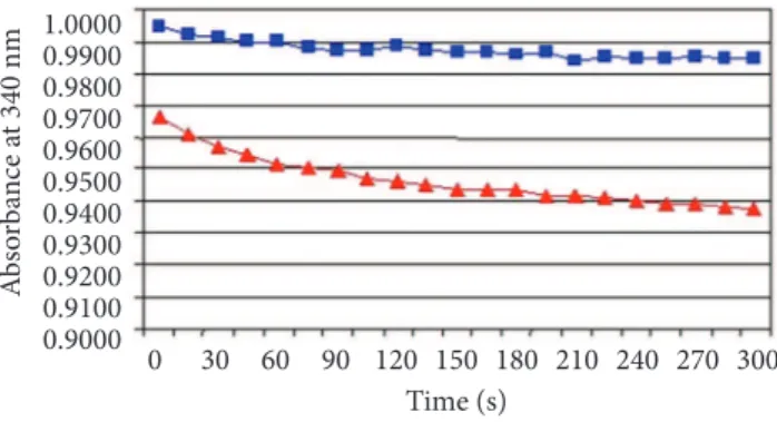 Figure 3. Effect of substrate type on NADPH absorbance at 340 nm  (GSH-Px enzymatic activity) during the reaction period for the  immediate reaction at 22  °C