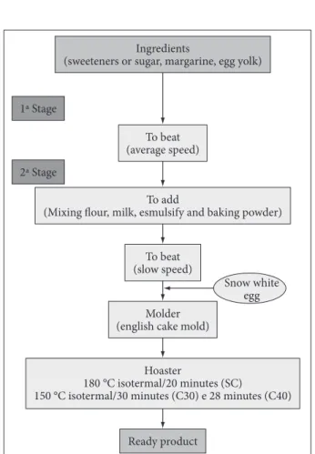 Figure 1. Diagram of standard cake (SC) and experimental cakes  (C30 and C40) formulations.
