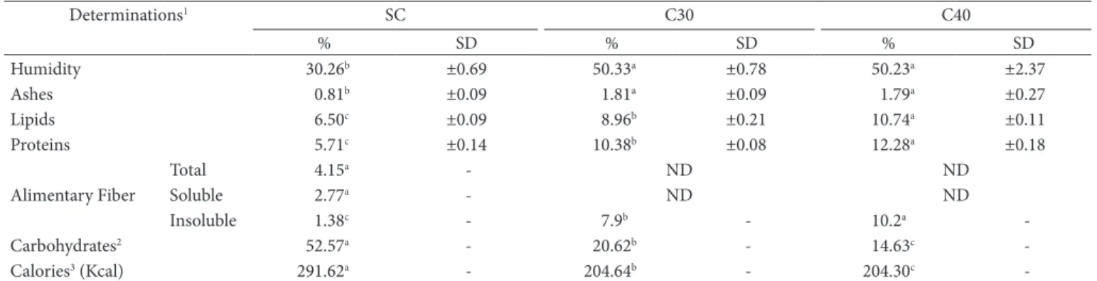 Table 2. Physical parameters of standard cake (SC) and experimentals cakes (C30 and C40).