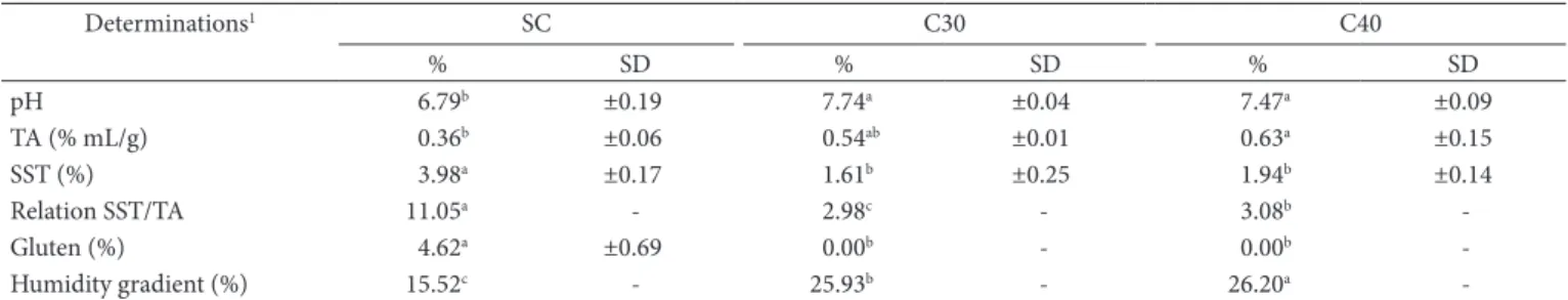 Table 4. Physiochemical determination of cakes.