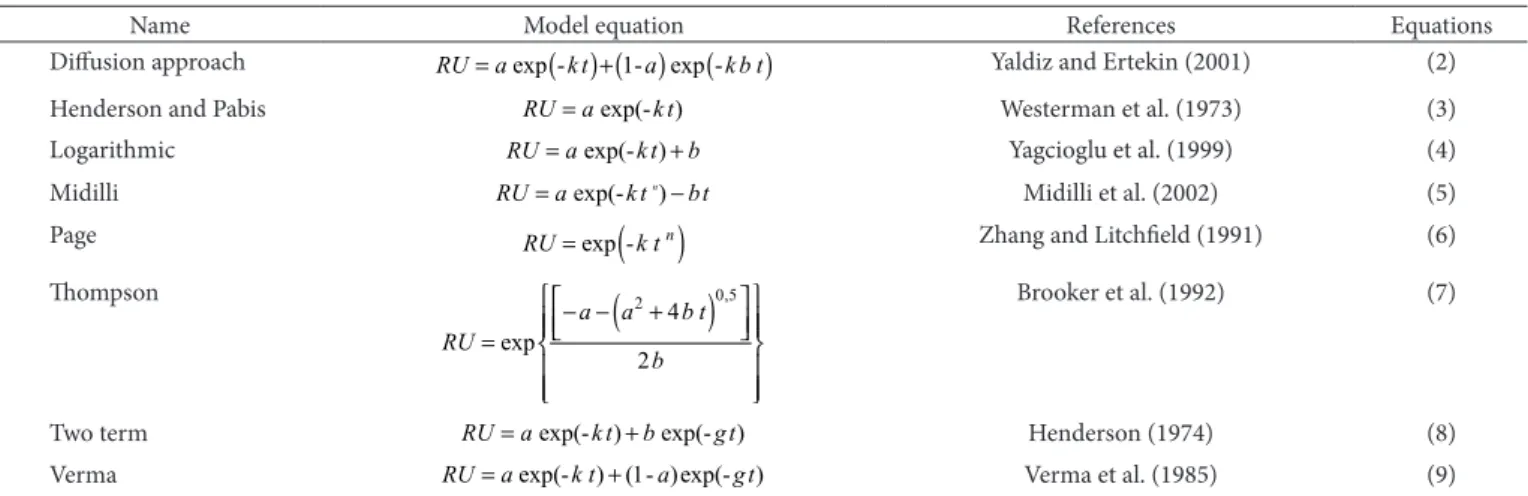 Table 1. Mathematical models used to describe the dehydration kinetic in a thin layer of biological product.