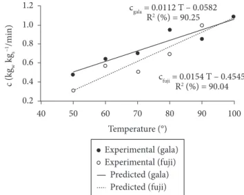Figure 1 shows the experimental data of the constant  dehydration rate of each variety and the predicted equations  by linear regression, which relates dehydration rate with  temperature.