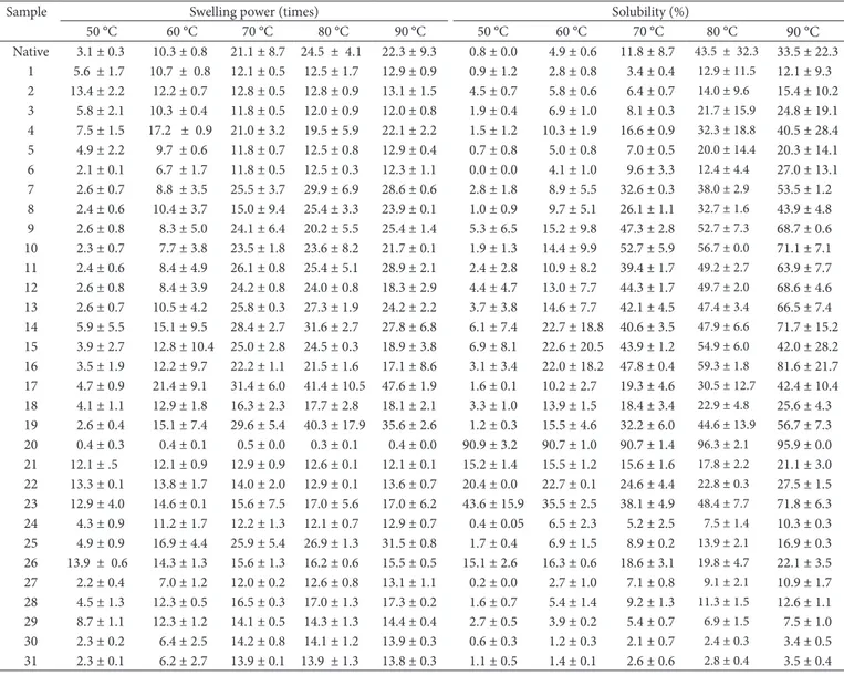 Table 2. Swelling power and solubility of the starch samples.