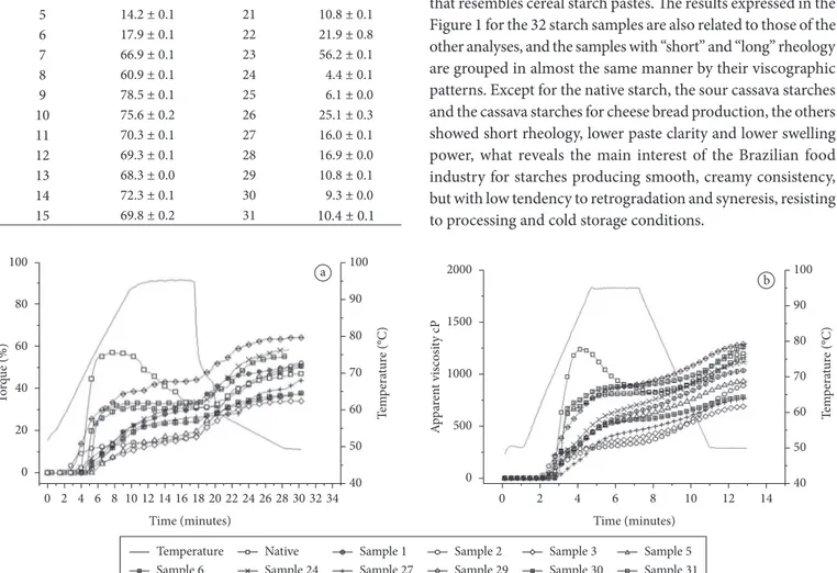 Figure 2. Brookfield (left) and RVA (right) viscoamylograms of of samples 1, 2, 3, 5, 6, 24, 27, 29, 30, 31 and of native cassava starch.