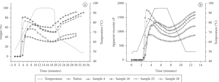 Figure 3. Brookfield (left) and RVA (right) viscoamylograms of samples 4, 18, 25, 28 and of native cassava starch.