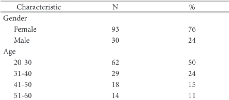 Figure 1 shows the classification of individuals by level of  sensitivity to PROP. The upper limit of the confidence interval  for non-tasters was 8.2 mm, approximately “weak” on the scale; 