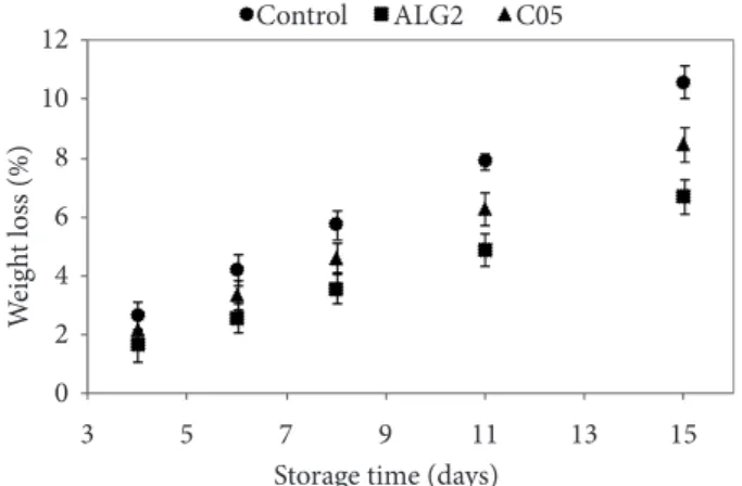 Figure 1. Weight loss of the control pear and pears coated with alginate  2% (ALG2) and carrageenan 0.5% (C05) during 15 days of storage.