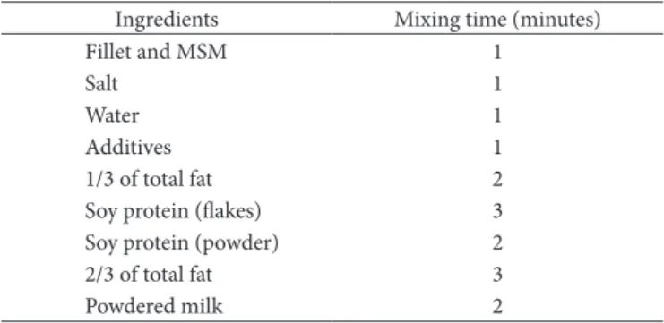 Table 2 presents the results obtained from the physicochemical  analyses. As it can be seen in this table, fat content values varied  from 4.0 to 14.0% for experiments 1 and 4, respectively