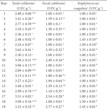 Table 2 shows that the experiments that presented lower  protein contents led to higher ash contents in the fish nugget  (experiments 6, 8, and 10)