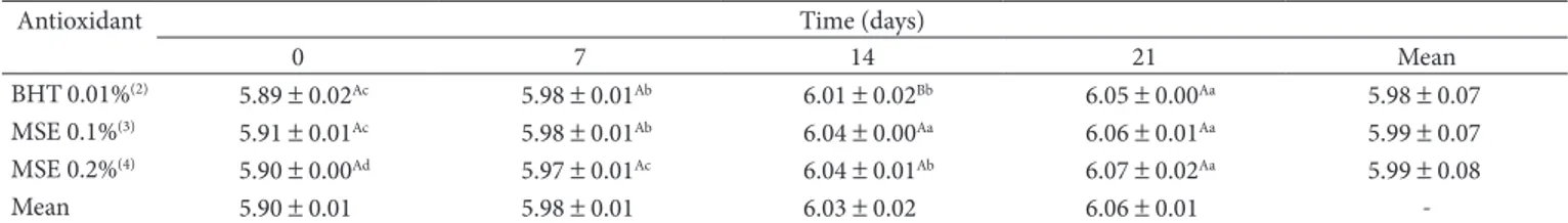 Table 2. pH values for Bologna-type mortadella containing butylated hydroxytoluene (BHT 0.01%) or mango seed extract (MSE 0.1% or  MSE 0.2%) and stored at 2 °C for 21 days (1) .