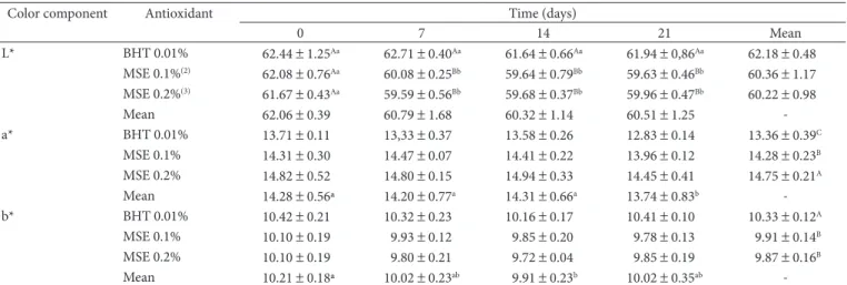 Table 4. Mean values for color parameters L*, a*, and b* of Bologna-type mortadella containing butylated hydroxytoluene (BHT 0.01%) or mango  seed extract (MSE 0.1% or MSE 0.2%) stored for up to 21 days at 2 °C (1) .