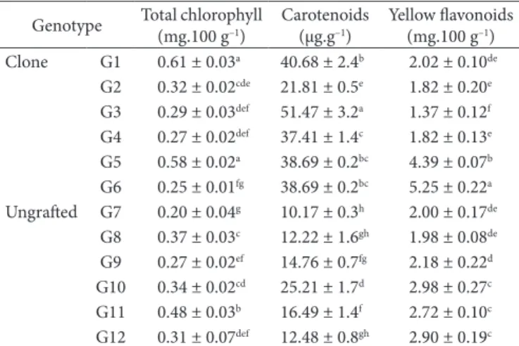Table 1. Bioactive compounds in fruits harvested at commercial  maturity from 12 clone and ungrafted genotypes of yellow mombin  trees.