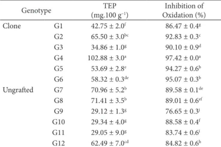 Table 2. Total extractable  polyphenols (TEP) and inhibition of  oxidation in fruits harvested at commercial maturity from 12 clone  and ungrafted genotypes of yellow mombin trees.