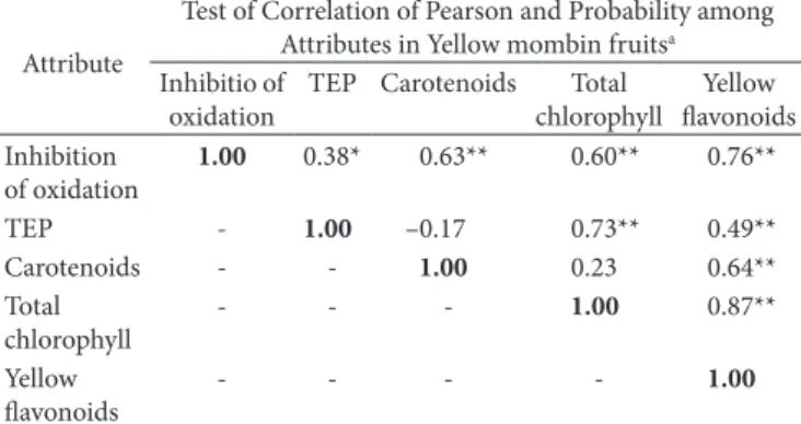Table  3 presents the correlations among the bioactive  attributes, total extractable  polyphenols, and inhibition of  oxidation.