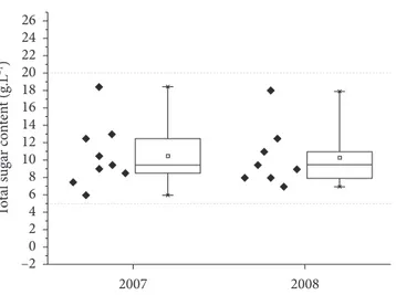 Figure 1. Box Plot of total sugar concentration (g.L -1 ) in wines vintages  2007 and 2008