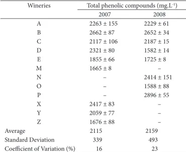Table 1. Total phenolic compounds content (mg gallic acid.L -1 ) in wines  from 2007 and 2008 vintages.