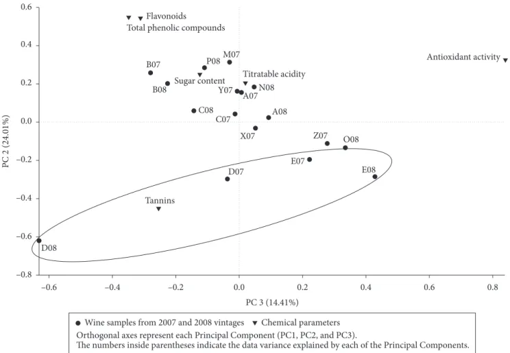 Figure 6. Bidimensional biplot representation of samples according to principal components PC1 and PC3