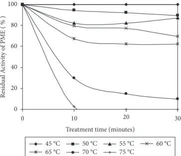 Figure 4 shows the thermal stability of a Pectinex 100  L  Plus commercial pectinase sample