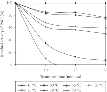 Table 2 shows the PME activity in both commercial samples  through the ∆pH and ∆V NaOH  procedure at 25 °C and pH 4.5