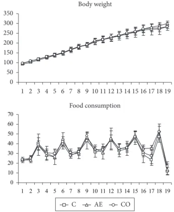 Table 2. Mean values ± standard deviation (n = 10) of feed consumption, initial and final body weight and feed efficiency of experimental and  control groups over the six week intervention period.