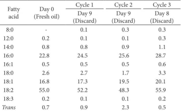 Table 1. Moisture and oil contents of the foods fried in cottonseed oil.