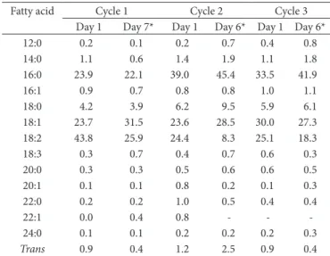 Table 3. Fatty acid composition in the fatty acid fraction of the fried  foods (% area).