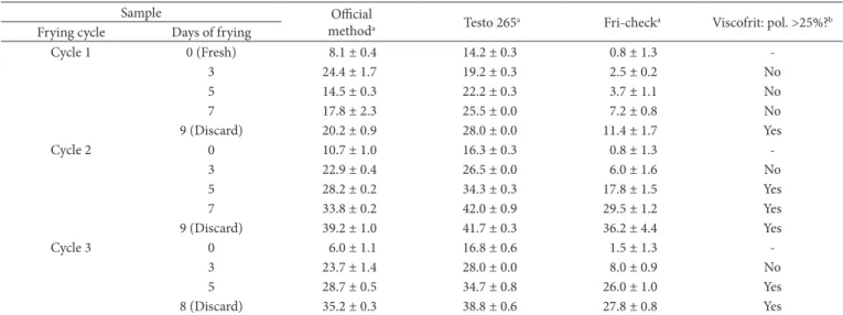 Table 6. Comparison of the results obtained by determining the total polar compounds with those obtained using the quick tests for the cottonseed  oil used to fry the breaded chicken.