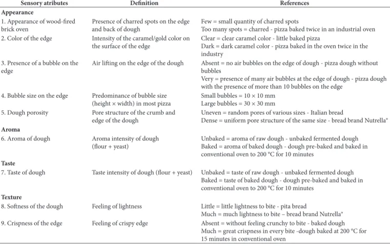 Table 1. Definitions and references of the sensory attributes of pre-baked pizza dough.