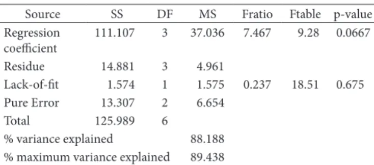Table 3. Estimated effect, standard error, and level of statistical  significance (p) for Hm and H’m