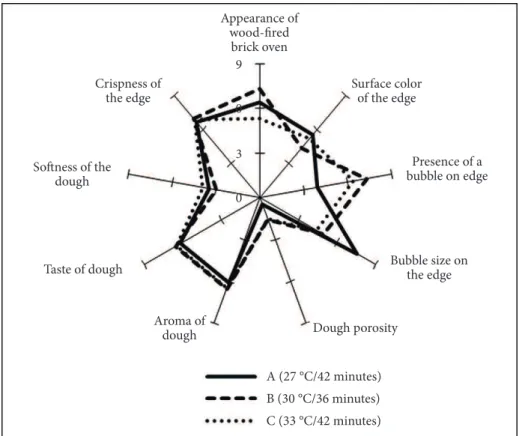 Table 7. Mean values of sensory attributes that characterize the pizza  dough samples.