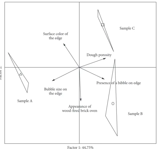Figure 3. Analysis of bidimensional projection of the Principal Component Analysis of the descriptive terms of pizza dough.