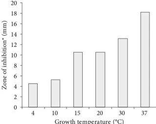 Figure 1. Production of bacteriocin by Enterococcus faecium 130 after  incubation for 4 days at different temperatures quantified by agar  antagonism assay using L