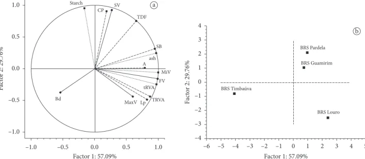Figure 5a shows positive and strong correlations between  final viscosity and tRVA, and between amylose and minimum  viscosity